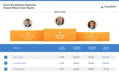 İnegöl Belediye Başkanı Sosyal Medyada Birinci Sırada