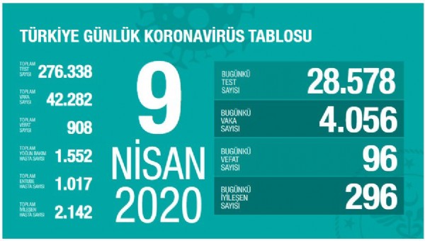 Koronavirüsten 96 kişi daha öldü!