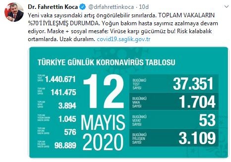 Vakaların yüzde 70'i iyileşti!