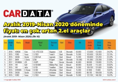 Pandemi Döneminde Değeri En Çok Artan İkinci El Araçlar