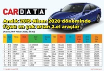 Pandemi Döneminde Değeri En Çok Artan İkinci El Araçlar