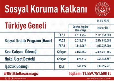 Sosyal Koruma Kalkanı Kapsamında 11.5 Milyar Destek