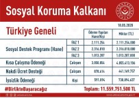 Sosyal Koruma Kalkanı Kapsamında 11.5 Milyar Destek