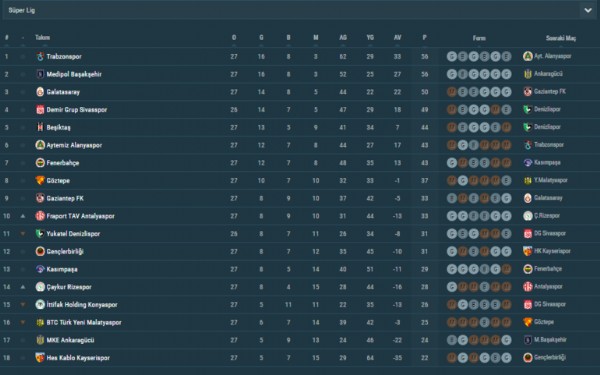 Süper Lig'de zirve fena karıştı!