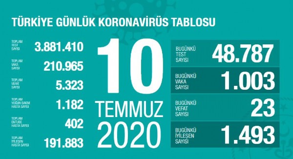 10 Temmuz'un koronavirüs tablosu açıklandı!