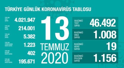 Son 24 Saatte Bin 19 Kişiye Korona Virüs Tanısı Konuldu