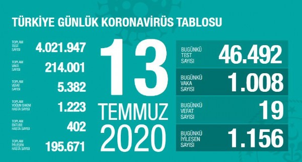 İşte 13 Temmuz'un koronavirüs tablosu!