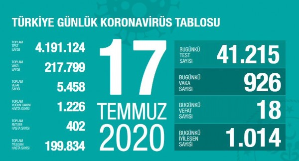 İşte 17 Temmuz'un koronavirüs tablosu!