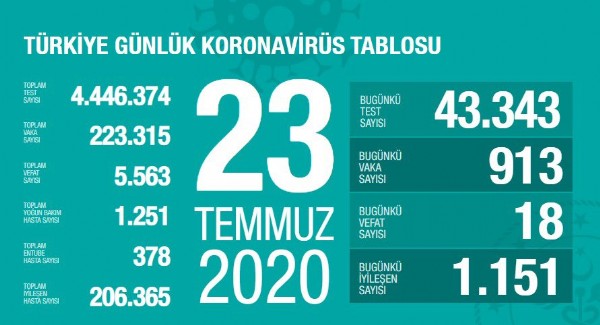 İşte 23 temmuzun koronavirüs tablosu!
