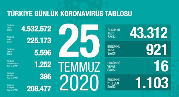 Sağlık Bakanı Fahrettin Koca koronavirüs vefat ve vaka sayılarını açıkladı! İşte 25 Temmuz corona virüs verileri