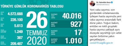 Son 24 Saatte Korona Virüsten 17 Kişi Hayatını Kaybetti
