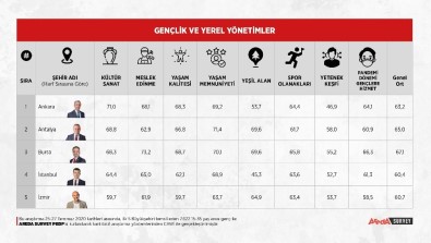 Gençler 5 Büyükşehir Başkanını Oyladı