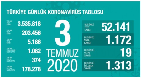 Bakan Koca son tabloyu paylaştı!