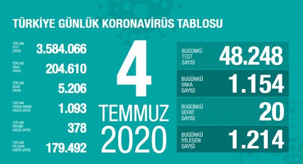 İşte 4 Temmuz'un koronavirüs tablosu!