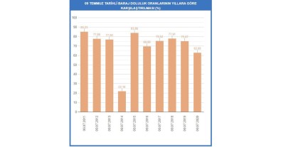 Barajların Doluluk Oranı Düştü