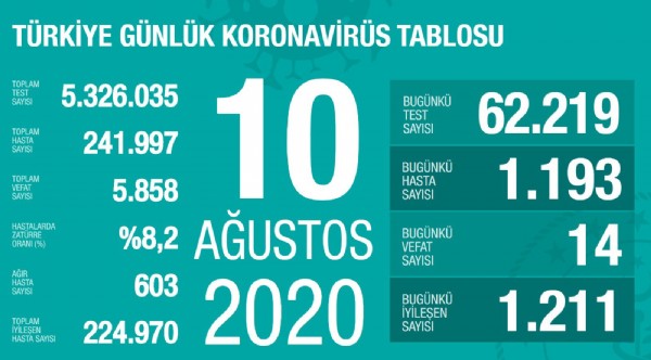 İşte 10 Ağustosun koronavirüs tablosu!