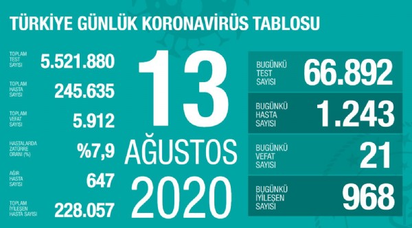 13 Ağustosun koronavirüs tablosu açıklandı!
