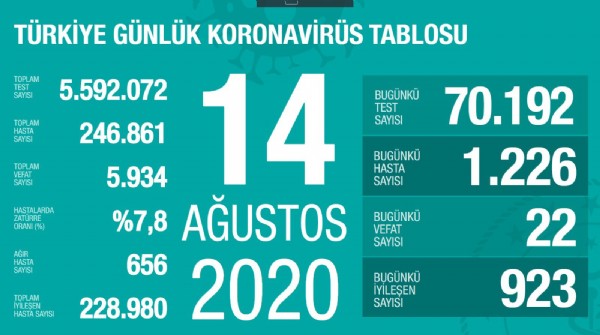 İşte 14 ağustosun koronavirüs tablosu!