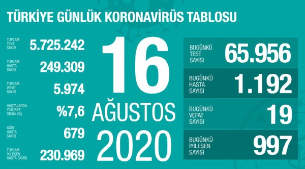 Bakan Fahrettin Koca 16 Ağustos koronavirüs vaka ve vefat sayılarını açıkladı!