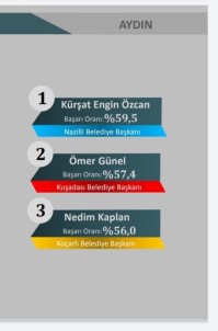 Nazilli Belediye Başkanı 1. Koçarlı Belediye Başkanı 3. Seçildi
