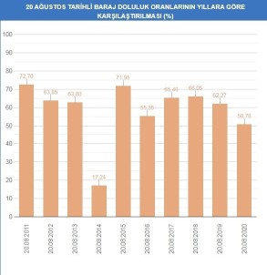 İstanbul Barajlarının Doluluk Oranında Sert Düşüş