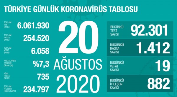 İşte 20 ağustosun koronavirüs tablosu