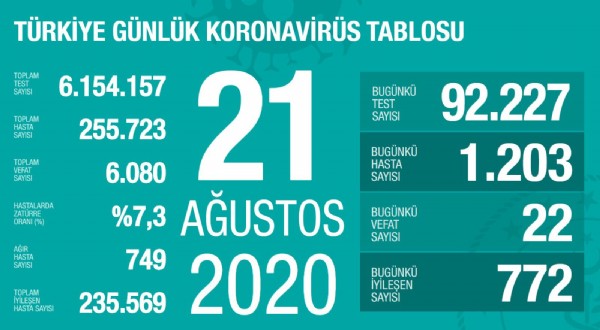 21 ağustosun koronavirüs tablosu açıklandı!