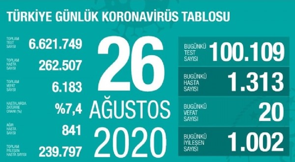 26 Ağustos 2020 corona virüs tablosu...