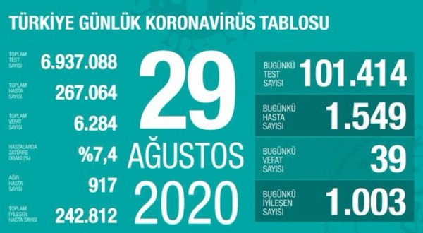29 Ağustos korona tablosu ve vaka sayısı
