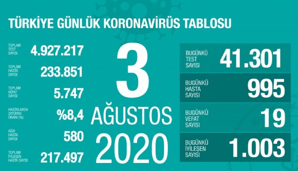 İşte 3 Ağustosun koronavirüs tablosu!