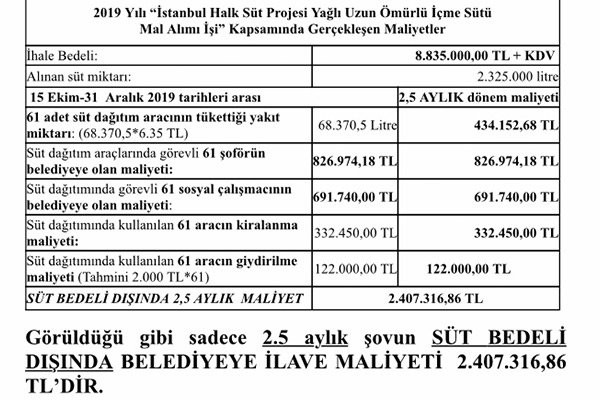 İBB 3 buçuk liralık süte 8 lira verdi!
