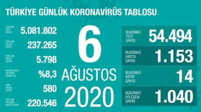 Son 24 Saatte Korona Virüsten 14 Kişi Hayatını Kaybetti