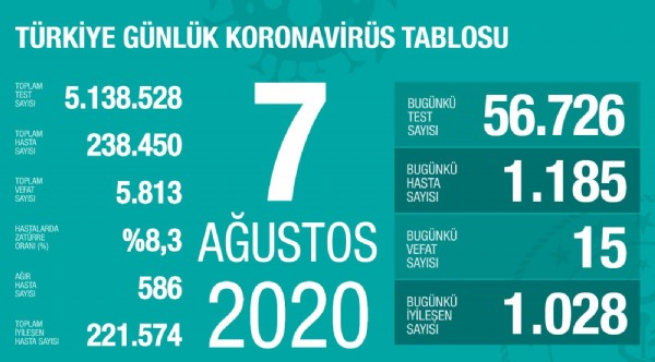 İşte 7 Ağustosun koronavirüs tablosu!