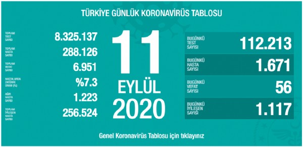 11 eylülün koronavirüs tablosu açıklandı!