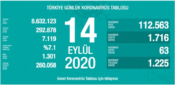 14 eylülün koronavirüs tablosu açıklandı!