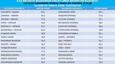Nazilli Belediyesi Eylül Ayı Anketinde Yüzde 58,9 Beğeni Oranı Elde Etti