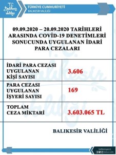 Balıkesir'de Covid Denetimlerinde 11 Günde 3 Milyon 603 Bin TL. Ceza Uygulandı