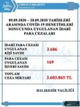 Balıkesir'de Covid Denetimlerinde 11 Günde 3 Milyon 603 Bin TL. Ceza Uygulandı