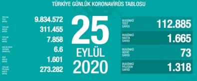 Son 24 Saatte Korona Virüsten 73 Kişi Hayatını Kaybetti