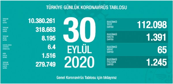 İşte 30 eylülün koronavirüs tablosu!
