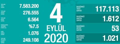 Son 24 Saatte Korona Virüsten 53 Kişi Hayatını Kaybetti