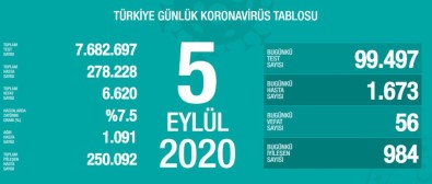 Son 24 Saatte Korona Virüsten 56 Kişi Hayatını Kaybetti