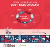 Türkiye Bursları 2021 Başvuruları 10 Ocak'ta Başlıyor