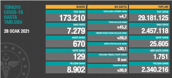 Bakanlık son rakamları açıkladı!