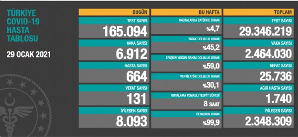 Koronavirüste son durum açıklandı!