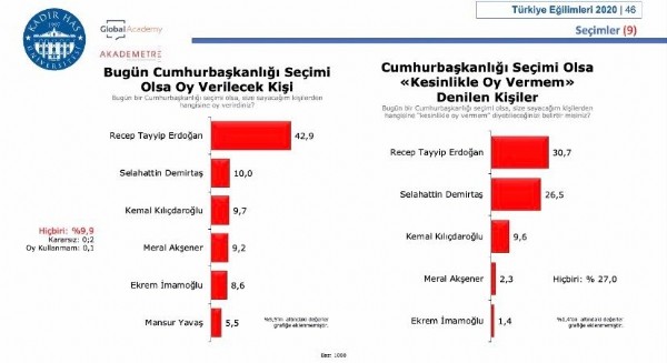 5 kişi bir Erdoğan etmiyor!