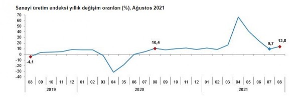 TÜİK kritik veriyi açıkladı: Ekonominin çarkları dönüyor