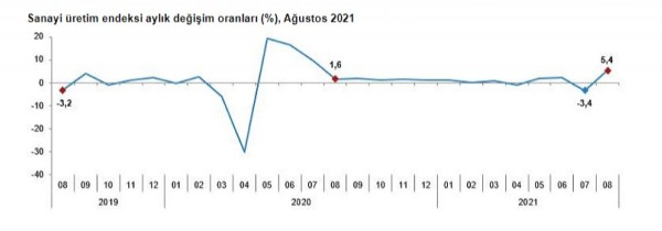 TÜİK kritik veriyi açıkladı: Ekonominin çarkları dönüyor
