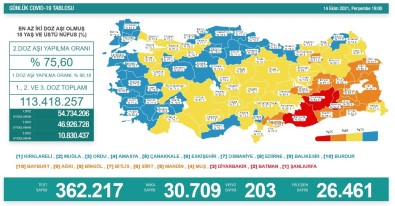 Son 24 Saatte Korona Virüsten 203 Kisi Hayatini Kaybetti