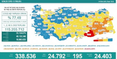 24 Ekim koronavirüs verileri açıklandı! İşte Kovid-19 hasta, vaka ve vefat sayılarında son durum